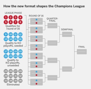 Champions League draw: a reminder of how the new format works